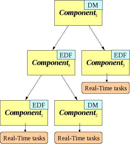 Hierarchical